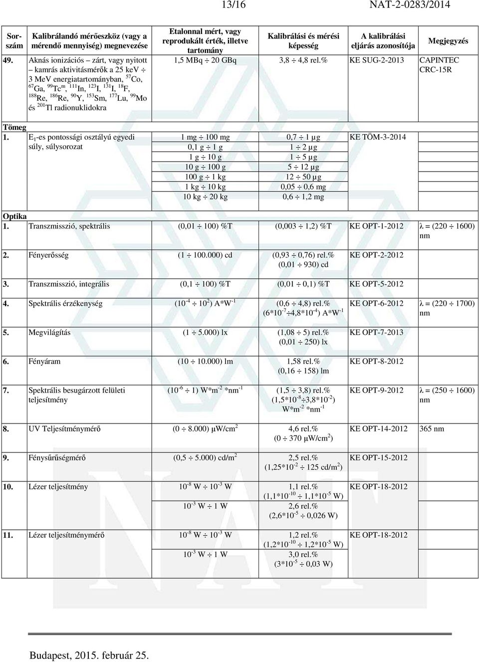 radionuklidokra 1,5 MBq 20 GBq 3,8 4,8 rel.% KE SUG-2-2013 CAPINTEC CRC-15R Tömeg 1.