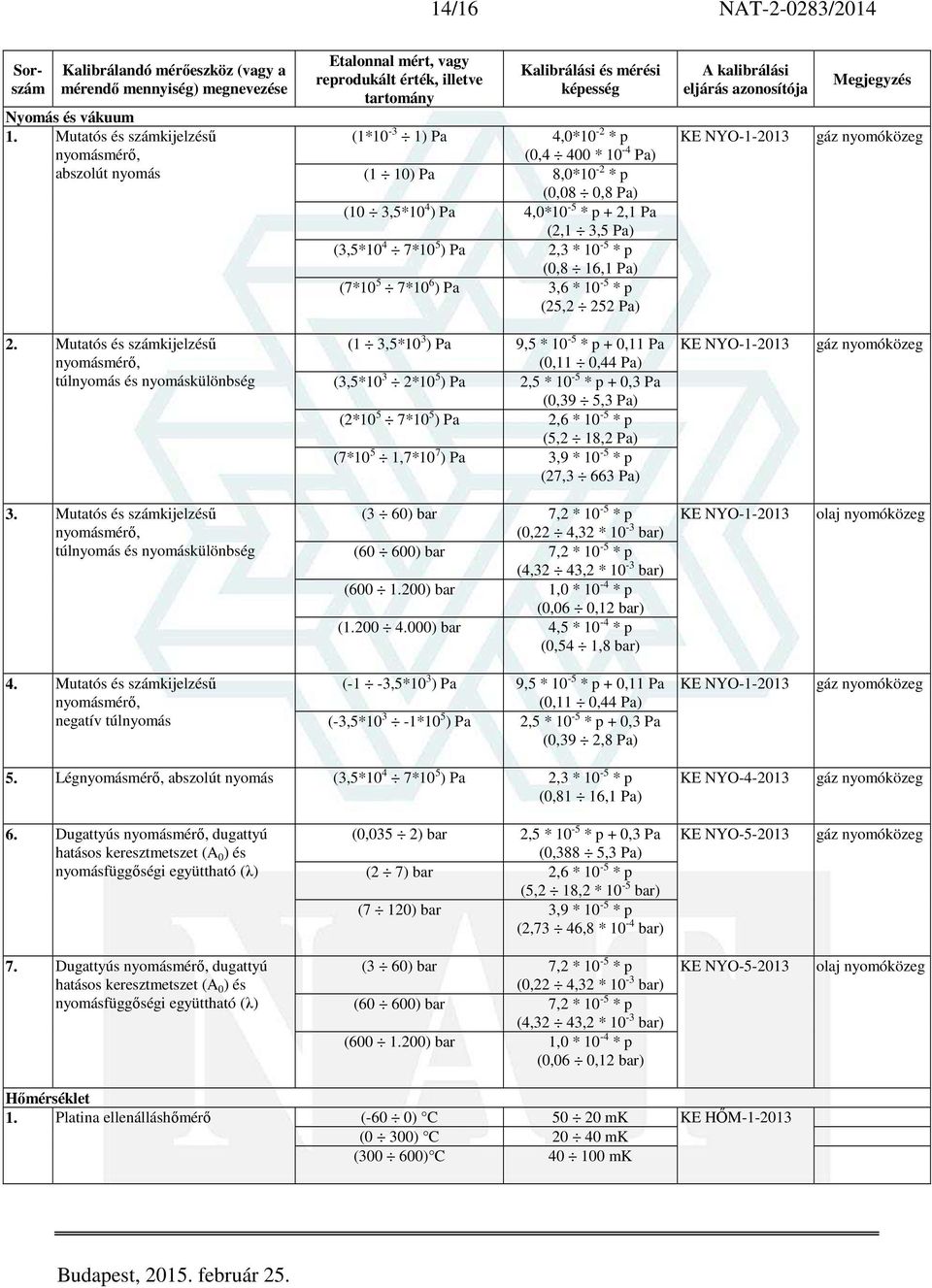 7*10 5 ) Pa 2,3 * 10-5 * p (0,8 16,1 Pa) (7*10 5 7*10 6 ) Pa 3,6 * 10-5 * p (25,2 252 Pa) KE NYO-1-2013 gáz nyomóközeg 2.