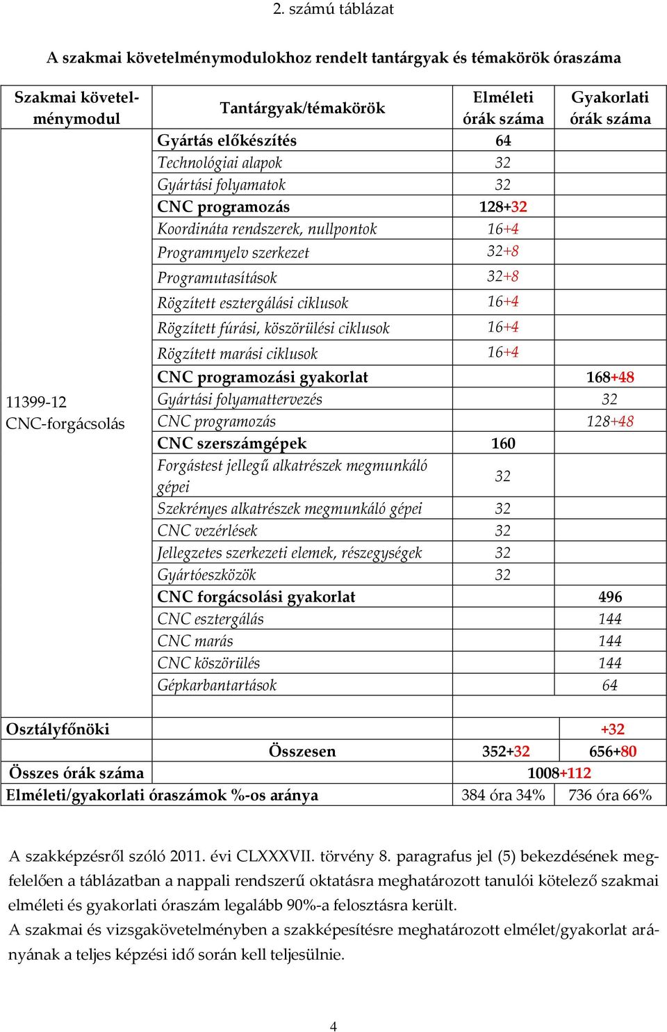 ciklusok 16+4 Rögzített fúr{si, köszörülési ciklusok 16+4 Rögzített mar{si ciklusok 16+4 Gyakorlati ór{k sz{ma CNC programoz{si gyakorlat 168+48 Gy{rt{si folyamattervezés 32 CNC programoz{s 128+48