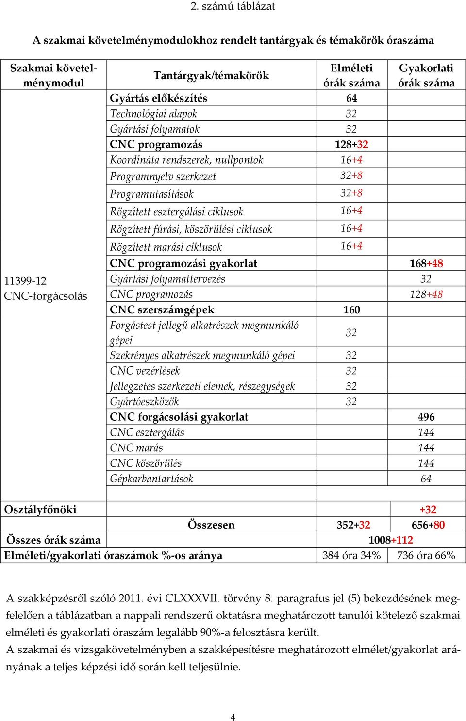 ciklusok 16+4 Rögzített fúr{si, köszörülési ciklusok 16+4 Rögzített mar{si ciklusok 16+4 Gyakorlati ór{k sz{ma CNC programoz{si gyakorlat 168+48 Gy{rt{si folyamattervezés 32 CNC programoz{s 128+48