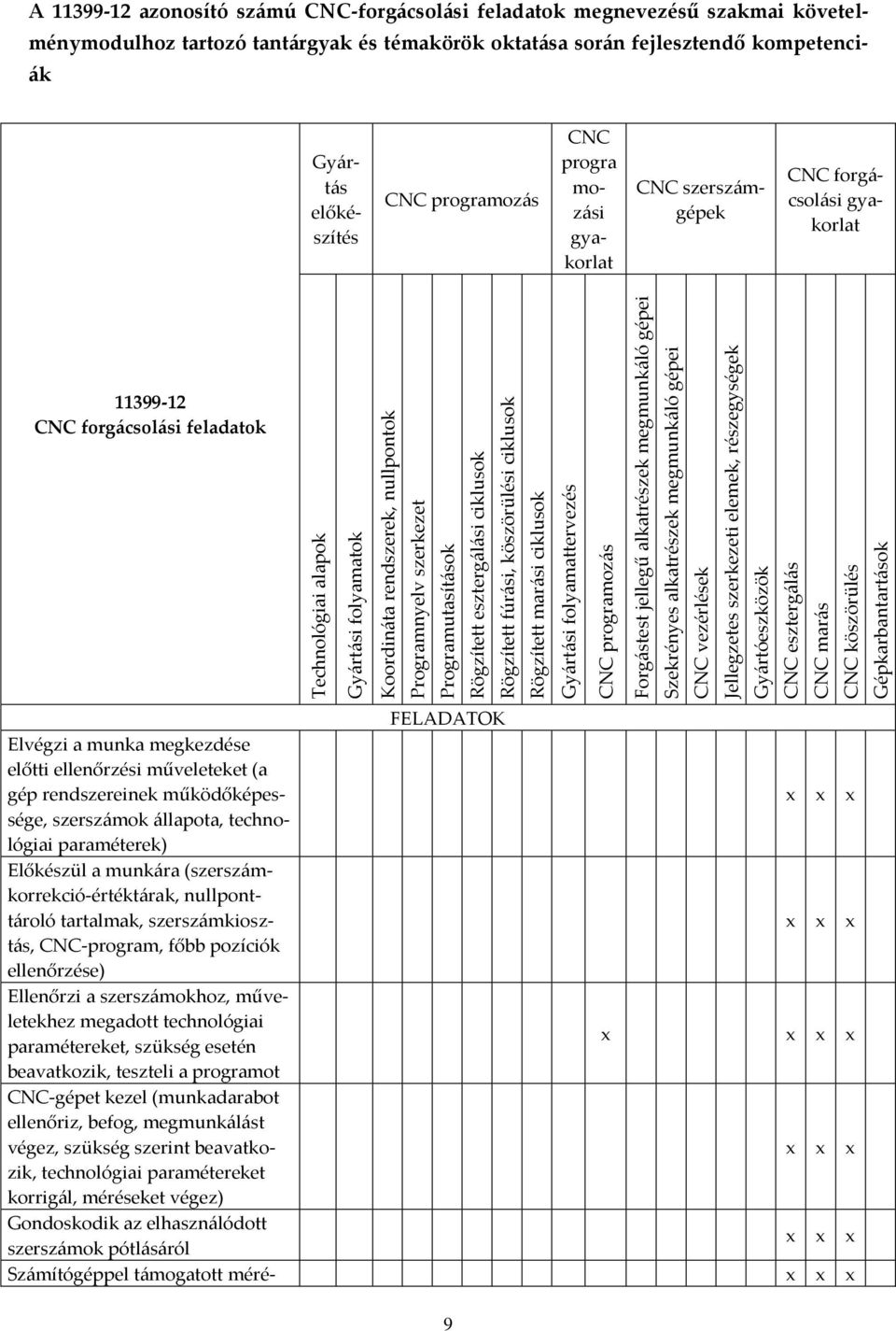 részegységek Gy{rtóeszközök CNC eszterg{l{s CNC mar{s CNC köszörülés Gépkarbantart{sok A 11399-12 azonosító sz{mú CNC-forg{csol{si feladatok megnevezésű szakmai követelménymodulhoz tartozó tant{rgyak