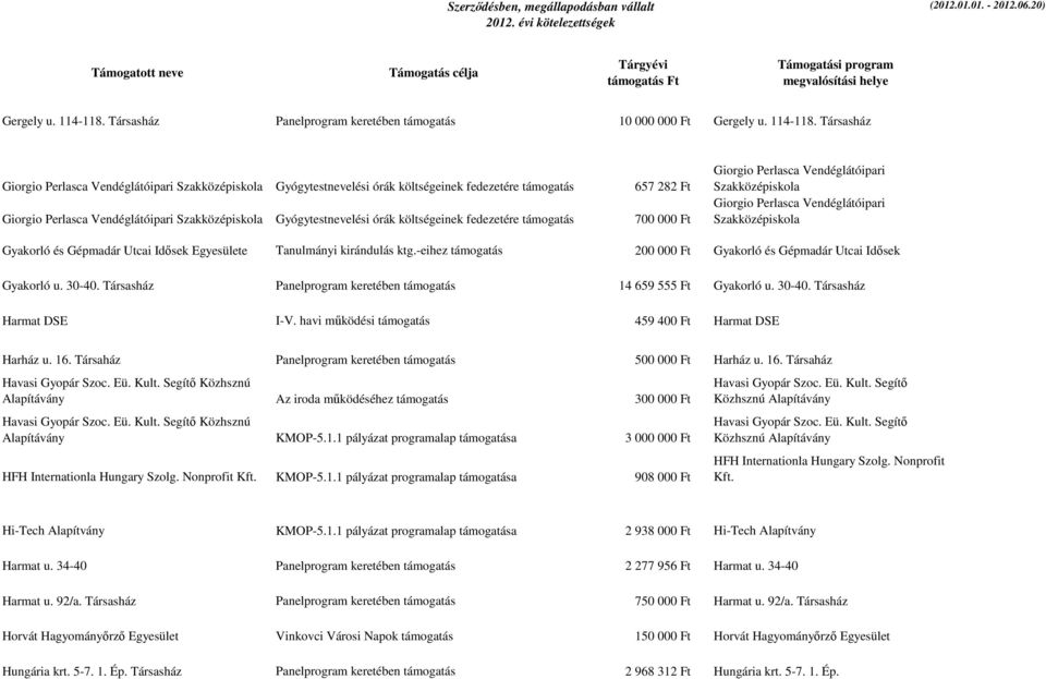 Társasház Giorgio Perlasca Vendéglátóipari Szakközépiskola Gyógytestnevelési órák költségeinek fedezetére támogatás 657 282 Ft Giorgio Perlasca Vendéglátóipari Szakközépiskola Gyógytestnevelési órák