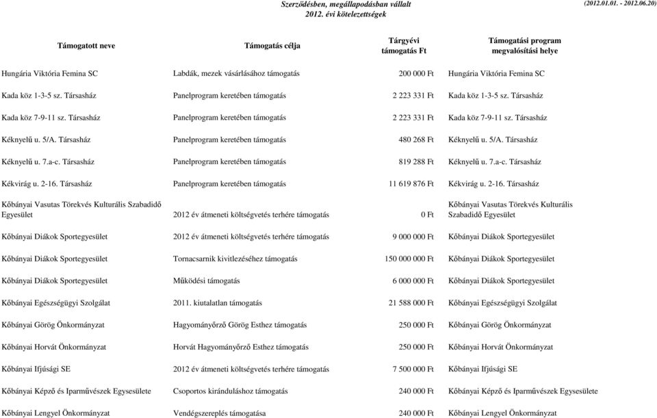 Társasház Kéknyelű u. 5/A. Társasház Panelprogram keretében támogatás 480 268 Ft Kéknyelű u. 5/A. Társasház Kéknyelű u. 7.a-c. Társasház Panelprogram keretében támogatás 819 288 Ft Kéknyelű u. 7.a-c. Társasház Kékvirág u.