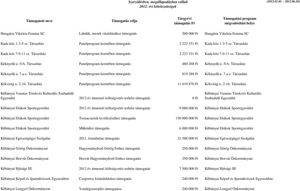 Társasház Kéknyelű u. 5/A. Társasház Panelprogram keretében támogatás 480 268 Ft Kéknyelű u. 5/A. Társasház Kéknyelű u. 7.a-c. Társasház Panelprogram keretében támogatás 819 288 Ft Kéknyelű u. 7.a-c. Társasház Kékvirág u.