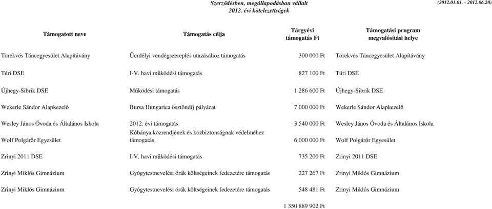 havi működési támogatás 827 100 Ft Túri DSE Újhegy-Sibrik DSE Működési támogatás 1 286 600 Ft Újhegy-Sibrik DSE Wekerle Sándor Alapkezelő Bursa Hungarica ösztöndíj pályázat 7 000 000 Ft Wekerle