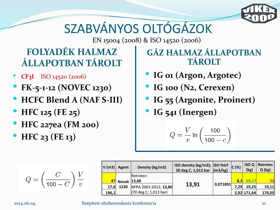 (Argonite, Proinert) IG 541 (Inergen) V (m3) Agent Density (kg/m3) ISO density (kg/m3); 20 deg C, 1,012 bar ISO ftérf (m3/kg) 10 C (%) ISO Q (kg)