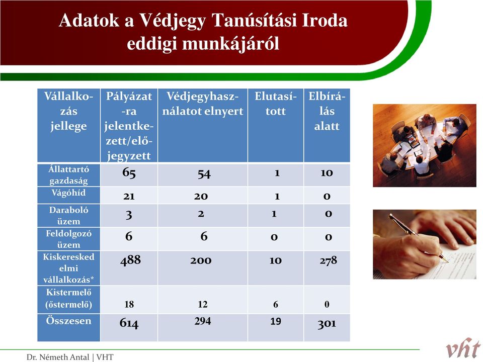 Elbírálás alatt 65 54 1 10 Vágóhíd 21 20 1 0 3 2 1 0 Daraboló üzem Feldolgozó üzem