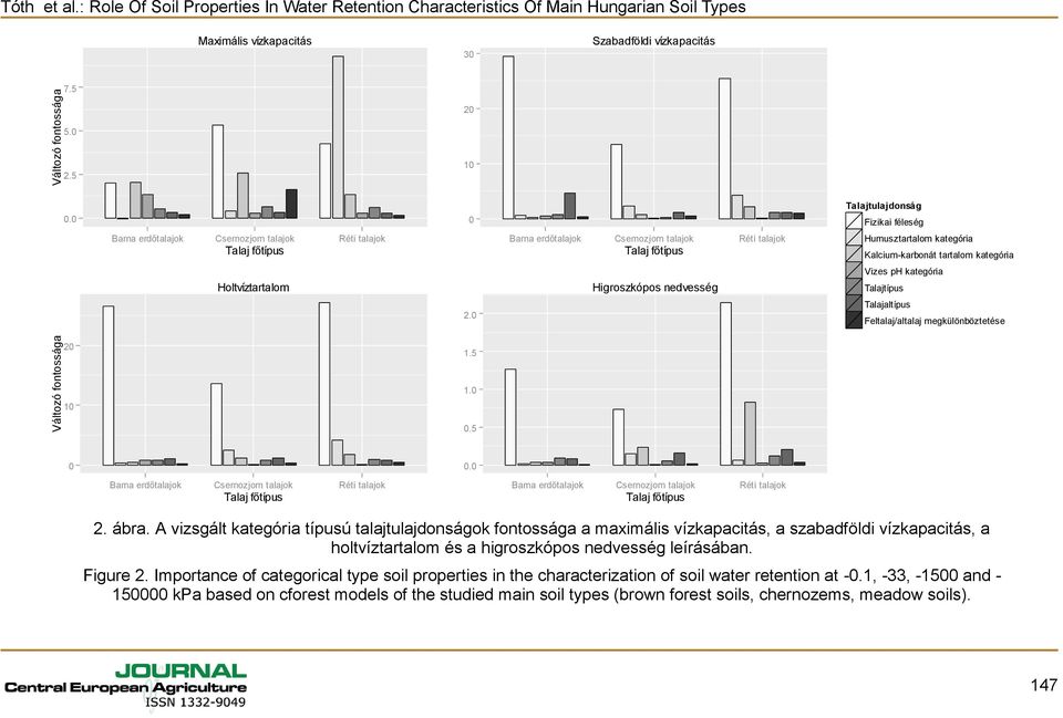 0 Talaj főtípus Higroszkópos nedvesség Talajtulajdonság Fizikai féleség Humusztartalom kategória Kalcium-karbonát tartalom kategória Vizes ph kategória Talajtípus Talajaltípus Feltalaj/altalaj