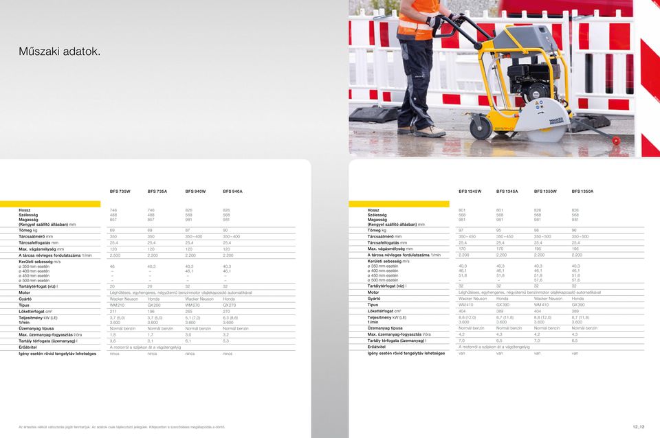 350 400 Tárcsafelfogatás mm 25,4 25,4 25,4 25,4 Max. vágásmélység mm 120 120 120 120 A tárcsa névleges fordulatszáma 1/min 2.500 2.200 2.