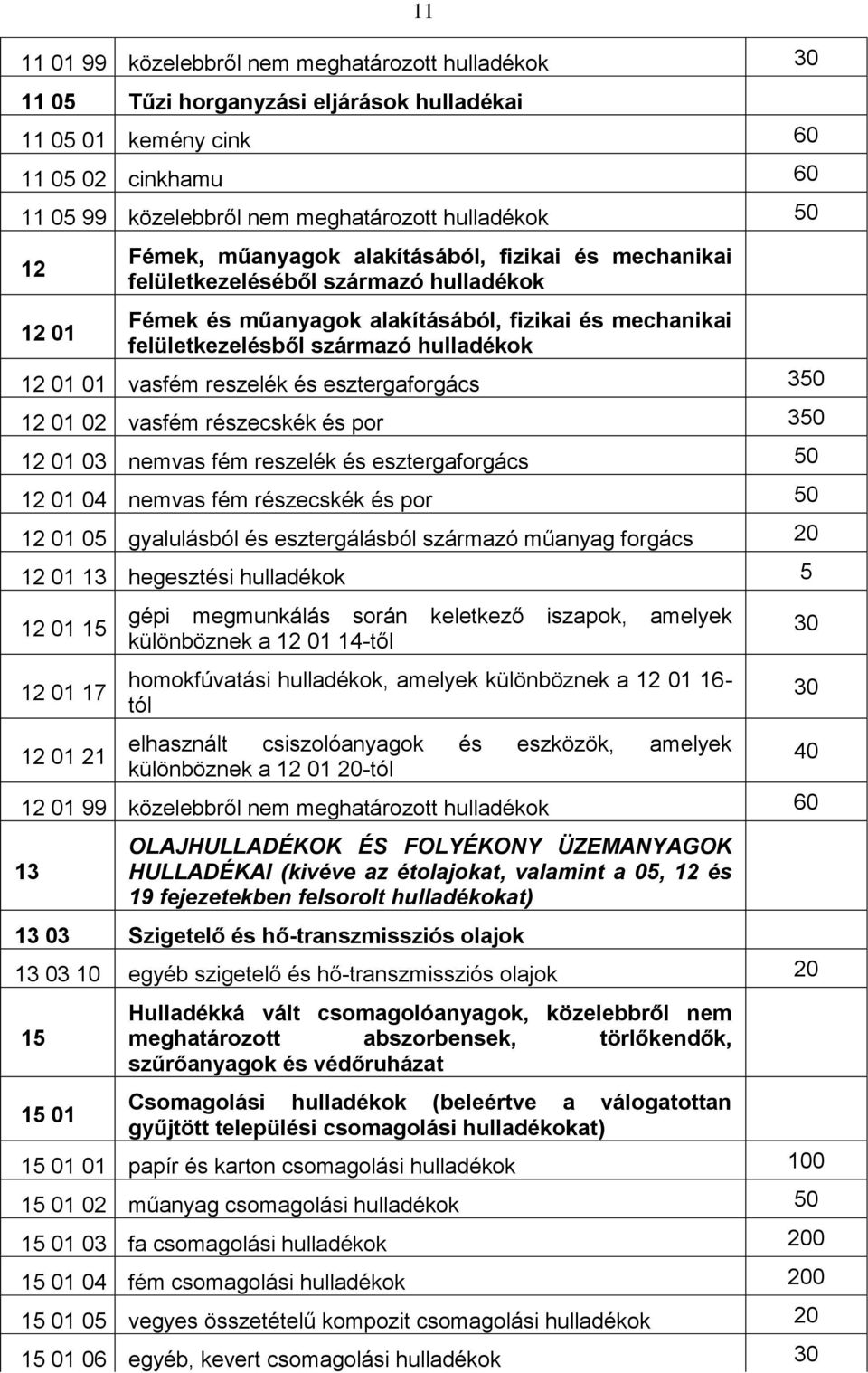 vasfém reszelék és esztergaforgács 3 12 01 02 vasfém részecskék és por 3 12 01 03 nemvas fém reszelék és esztergaforgács 12 01 04 nemvas fém részecskék és por 12 01 05 gyalulásból és esztergálásból