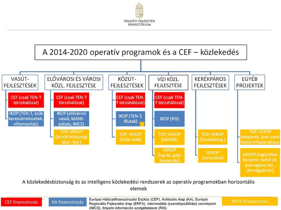 Eszköz (CEF), Kohéziós Alap (KA), Európai Regionális Fejlesztési Alap (ERFA), intermodális