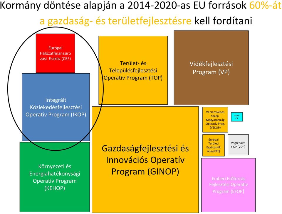 (IKOP) Versenyképes Közép Magyarország Operatív Prog.