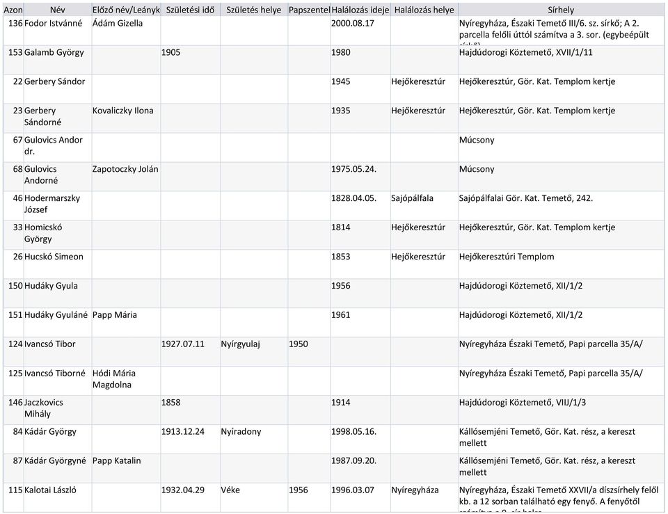 68 Gulovics Andorné 46 Hodermarszky József 33 Homicskó György Kovaliczky Ilona 1935 Hejőkeresztúr Hejőkeresztúr, Gör. Kat. Templom kertje Múcsony Zapotoczky Jolán 1975.05.