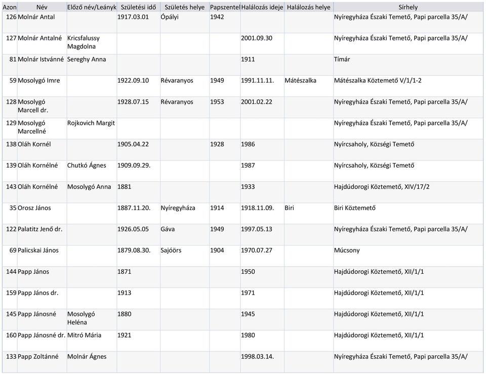 129 Mosolygó Marcellné Rojkovich Margit 1928.07.15 Révaranyos 1953 2001.02.22 Nyíregyháza Északi Temető, Papi parcella 35/A/ Nyíregyháza Északi Temető, Papi parcella 35/A/ 138 Oláh Kornél 1905.04.