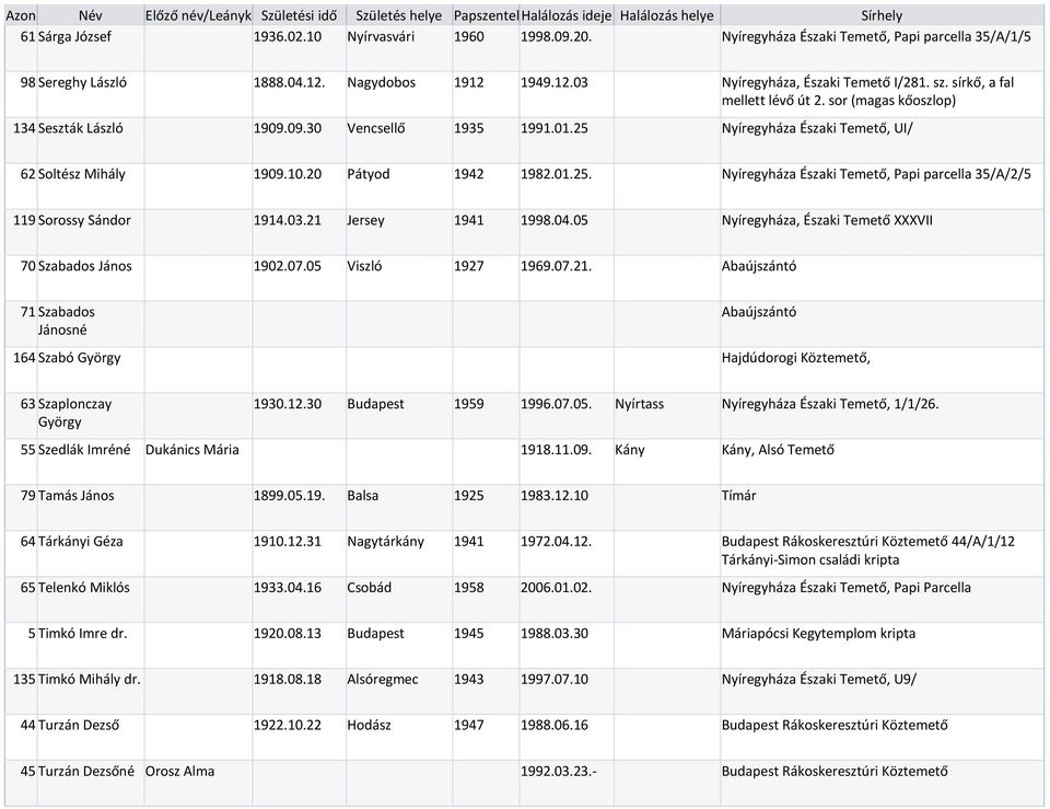 03.21 Jersey 1941 1998.04.05 Nyíregyháza, Északi Temető XXXVII 70 Szabados János 1902.07.05 Viszló 1927 1969.07.21. Abaújszántó 71 Szabados Jánosné Abaújszántó 164 Szabó György Hajdúdorogi Köztemető, 63 Szaplonczay György 1930.