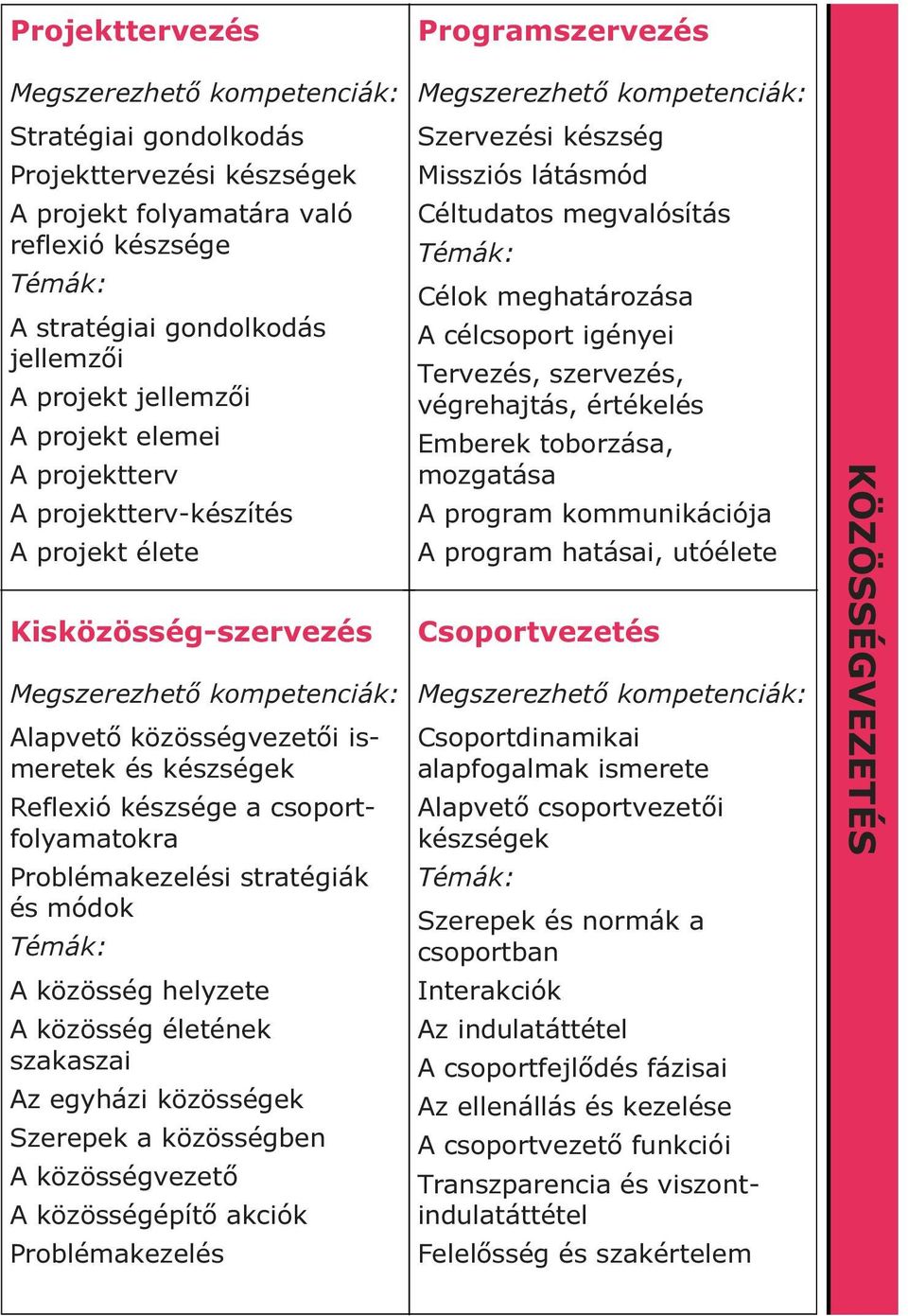 A közösség helyzete A közösség életének szakaszai Az egyházi közösségek Szerepek a közösségben A közösségvezető A közösségépítő akciók Problémakezelés Szervezési készség Missziós látásmód Céltudatos