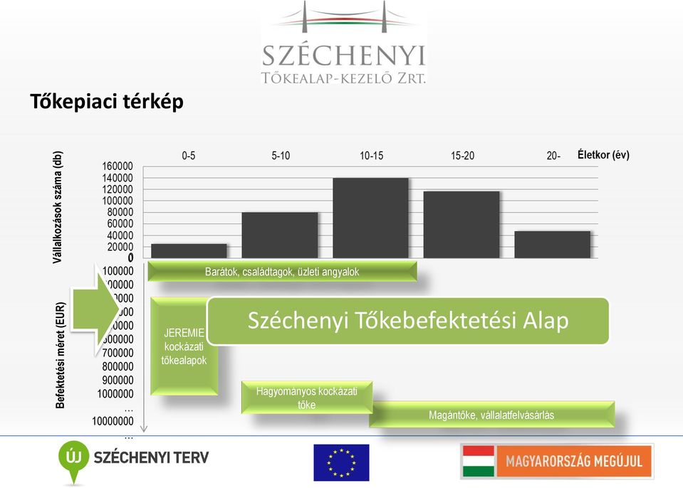 JEREMIE kockázati tőkealapok Barátok, családtagok, üzleti angyalok