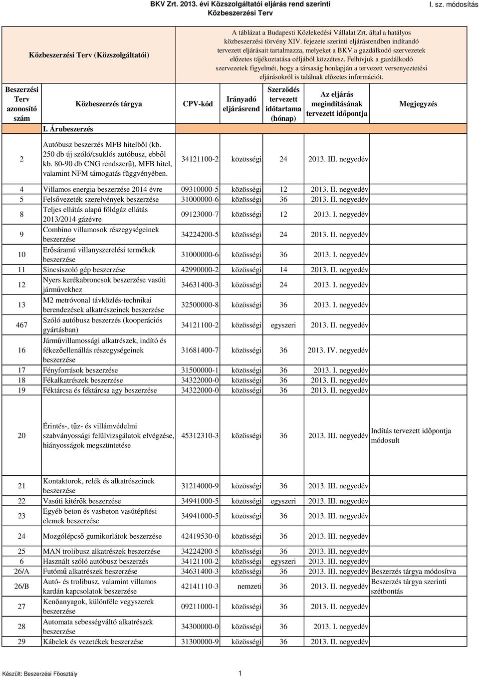 hitelből (kb. 250 db új szóló/csuklós autóbusz, ebből kb. 80-90 db CNG rendszerű), MFB hitel, valamint NFM támogatás függvényében. 34121100-2 közösségi 24 2013. III.