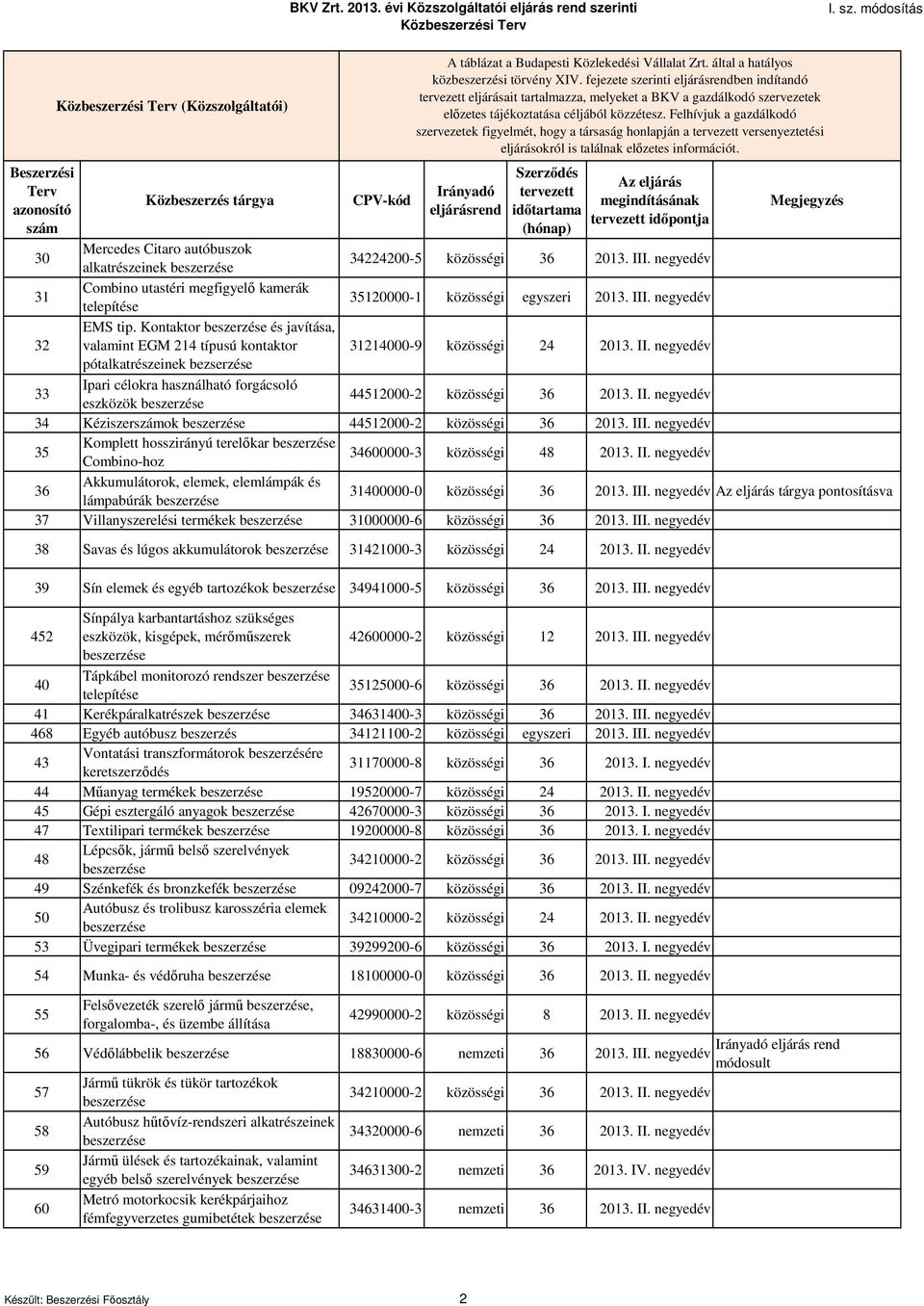 autóbuszok alkatrészeinek 34224200-5 közösségi 36 2013. III. 31 Combino utastéri megfigyelő kamerák telepítése 35120000-1 közösségi egyszeri 2013. III. 32 EMS tip.