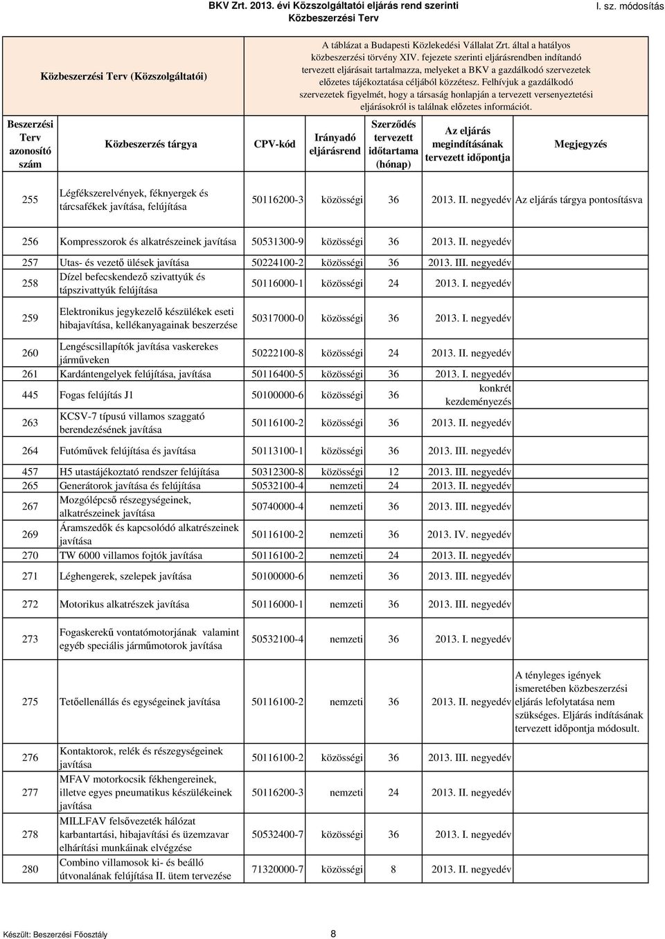 féknyergek és tárcsafékek javítása, felújítása 50116200-3 közösségi 36 2013. II. tárgya pontosításva 256 Kompresszorok és alkatrészeinek javítása 50531300-9 közösségi 36 2013. II. 257 Utas- és vezető ülések javítása 50224100-2 közösségi 36 2013.