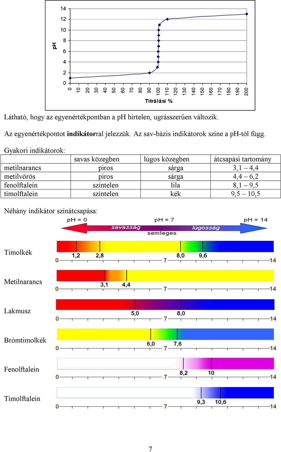 Gyakori indikátorok: savas közegben lúgos közegben átcsapási tartomány metilnarancs piros sárga,1 4,4 metilvörös piros sárga 4,4 6,2
