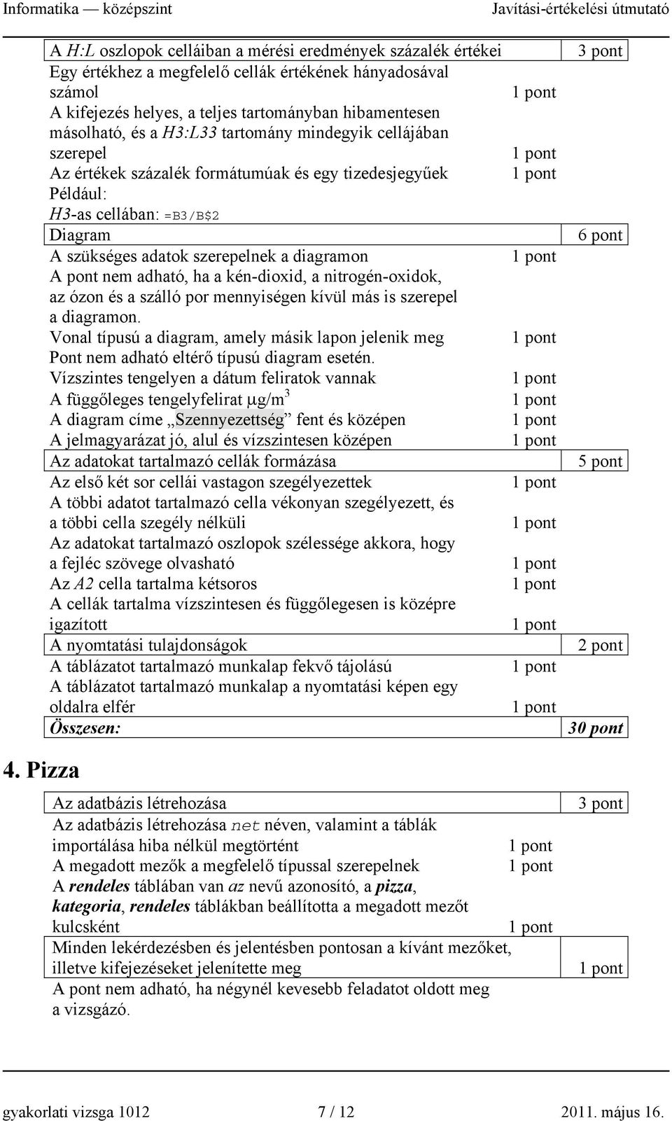 kén-dioxid, a nitrogén-oxidok, az ózon és a szálló por mennyiségen kívül más is szerepel a diagramon.