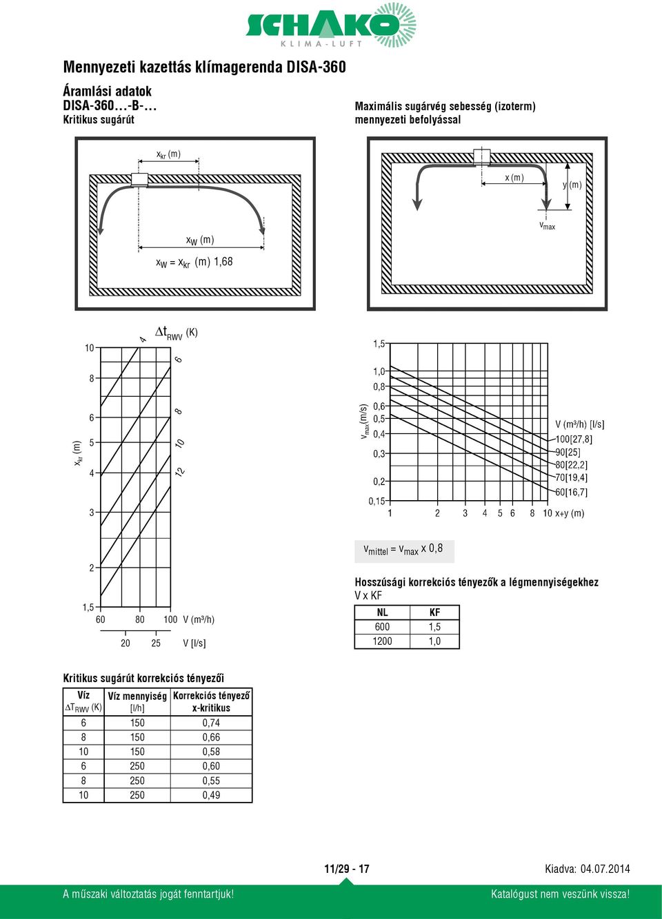 (m) x W = x kr (m) 1,68 v mittel = v max x 0,8 Hosszúsági korrekciós tényezők a légmennyiségekhez V x KF NL KF