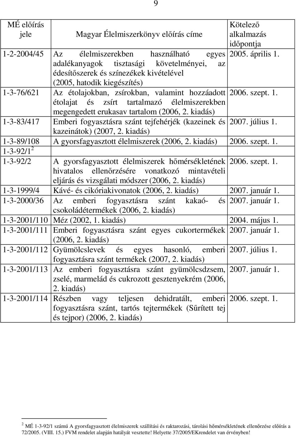 kiadás) Kötelező alkalmazás időpontja 2005. április 1. 2006. szept. 1. 1-3-83/417 Emberi fogyasztásra szánt tejfehérjék (kazeinek és 2007. július 1. kazeinátok) (2007, 2.