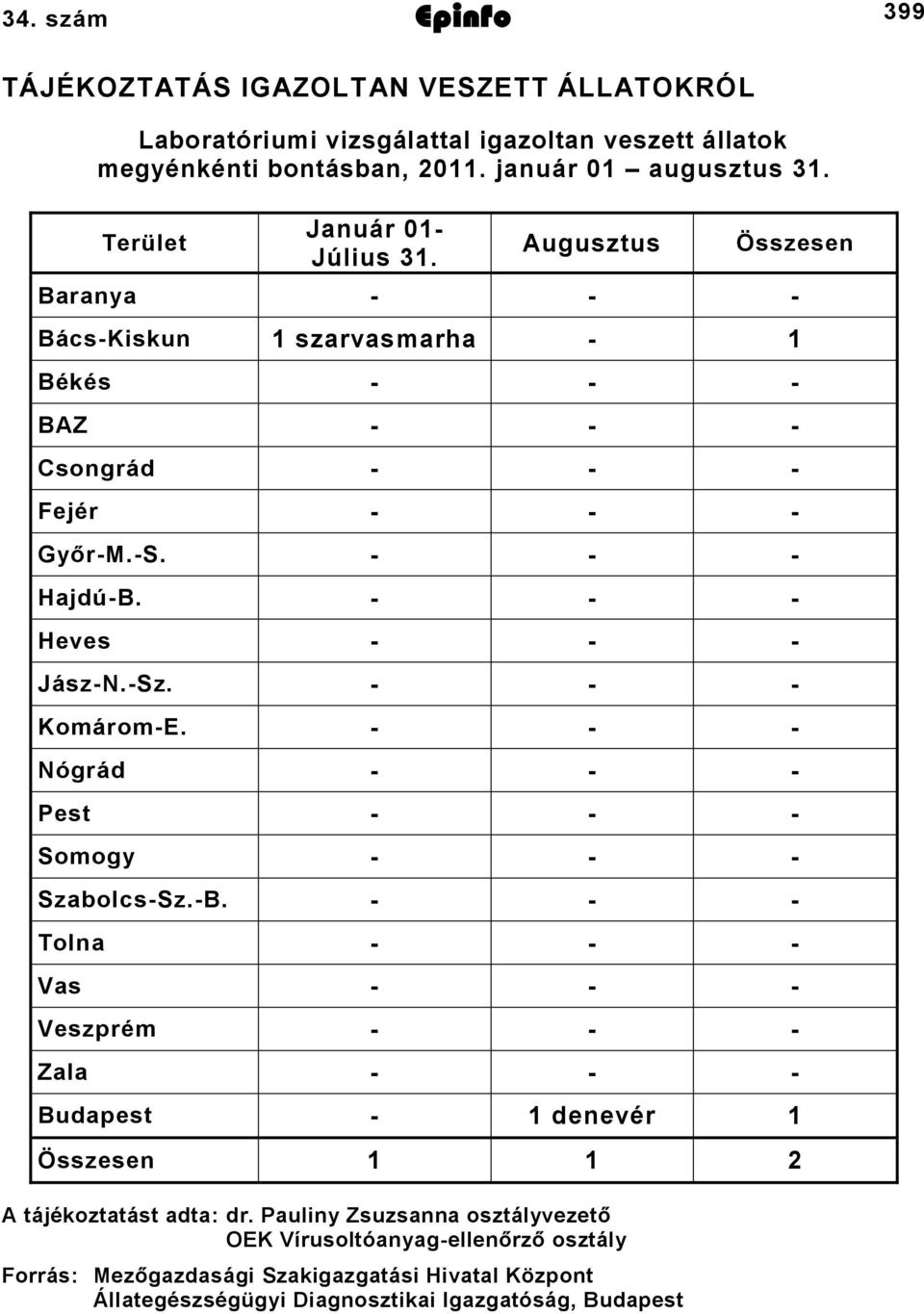 Heves JászN.Sz. KomáromE. Nógrád Pest Somogy SzabolcsSz.B. Tolna Vas Veszprém Zala Budapest denevér Összesen A tájékoztatást adta: dr.