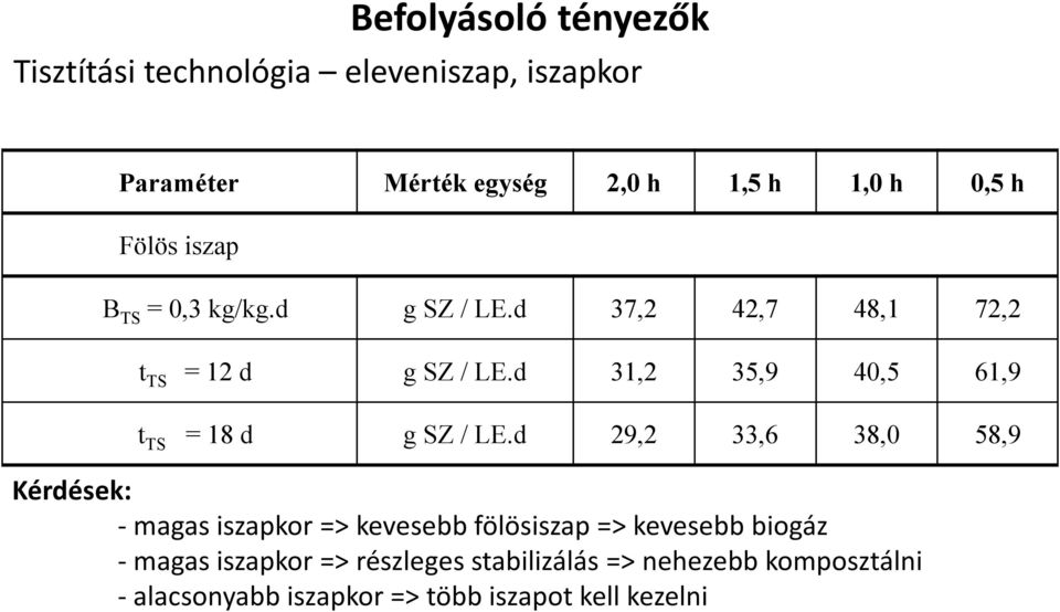 d 31,2 35,9 40,5 61,9 t TS = 18 d g SZ / LE.