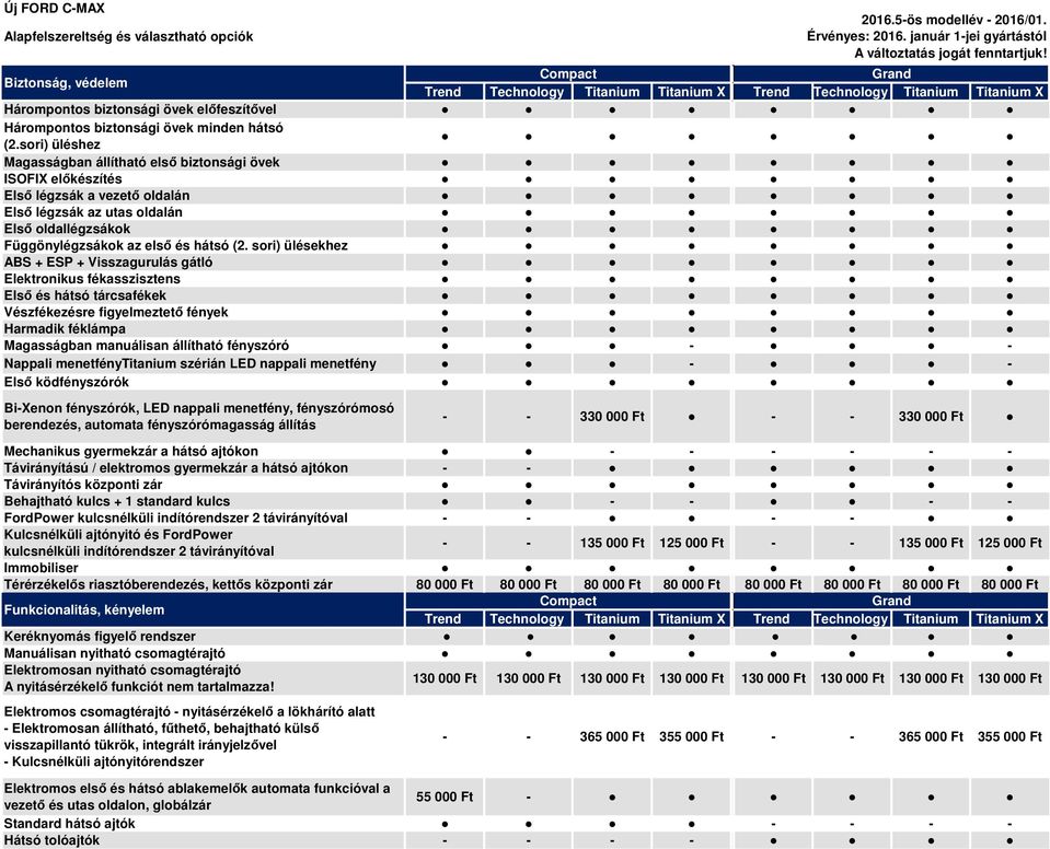 sori) ülésekhez ABS + ESP + Visszagurulás gátló Elektronikus fékasszisztens Első és hátsó tárcsafékek Vészfékezésre figyelmeztető fények Harmadik féklámpa Magasságban manuálisan állítható fényszóró -