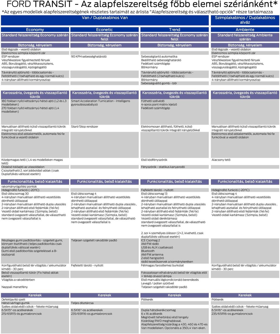 Vészfékezésre figyelmeztető fények ABS, Borulásgátló, vészfékasszisztens, visszagurulásgátló, kipörgésgátló / Biztonság, kényelem Biztonság, kényelem 90 KPH sebességhatároló Sebességtartó automatika