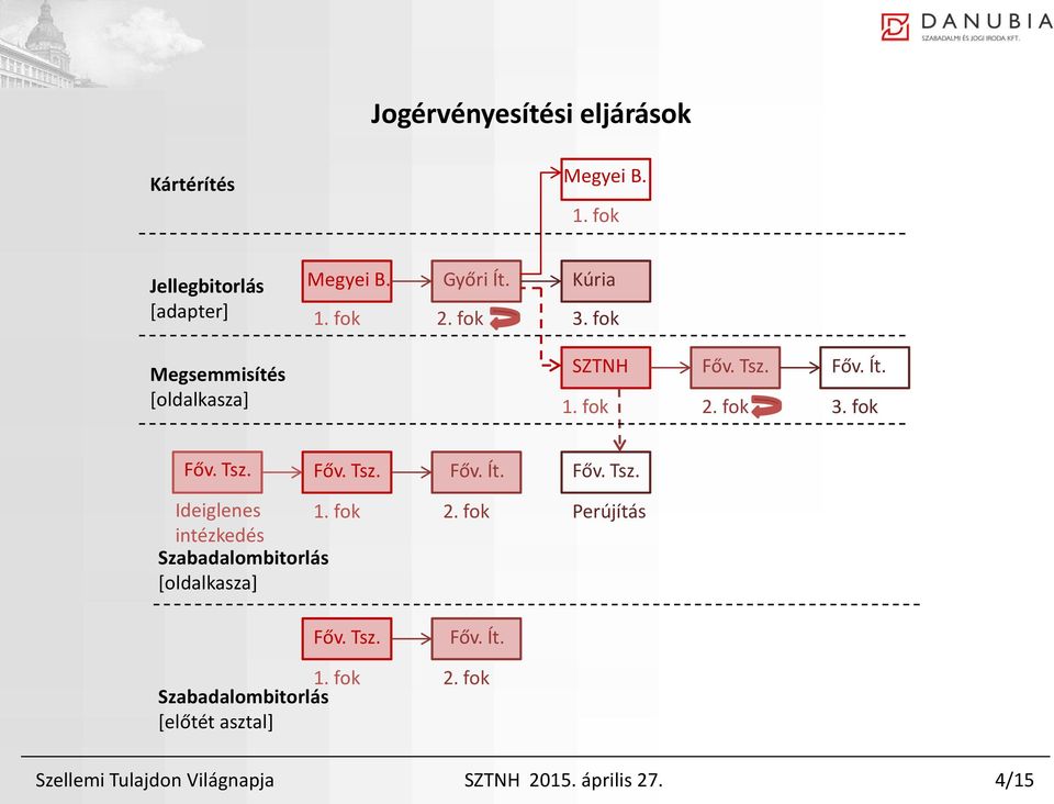 fok SZTNH Főv. Tsz. Főv. Ít. 1. fok 2. fok 3. fok Főv. Tsz. Főv. Tsz. Főv. Ít. Főv. Tsz. Ideiglenes intézkedés 1.