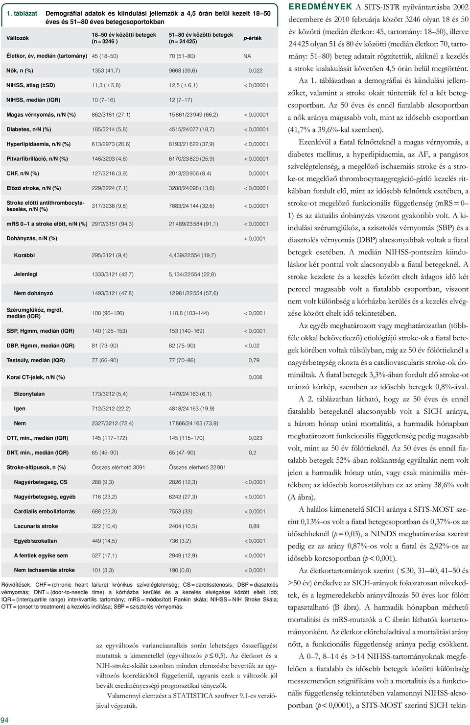 vérnyomás, n/n (%) 862/3181 (27,1) 15 861/23 949 (66,2) <0,00001 Diabetes, n/n (%) 185/3214 (5,8) 4515/24 077 (18,7) <0,00001 Hyperlipidaemia, n/n (%) 613/2973 (20,6) 8193/21 622 (37,9) <0,00001