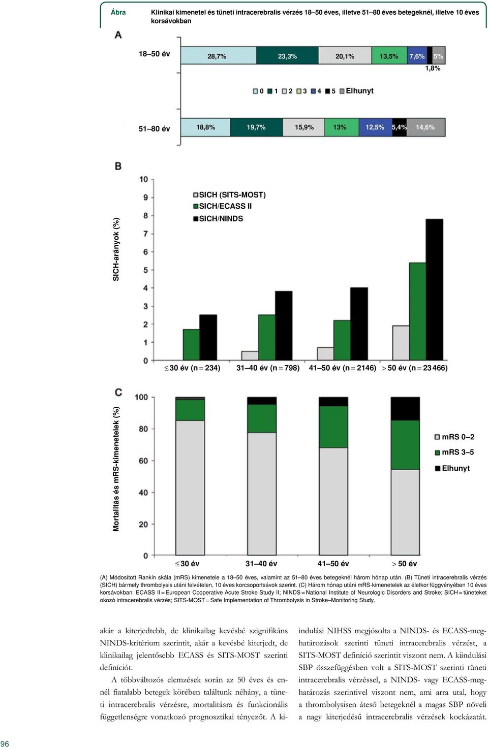 mrs 02 mrs 35 Elhunyt 30 év 3140 év 4150 év >50 év (A) Módosított Rankin skála (mrs) kimenetele a 1850 éves, valamint az 5180 éves betegeknél három hónap után.