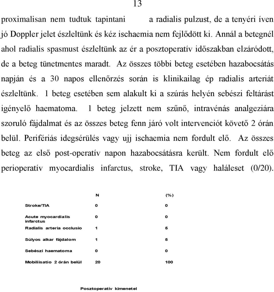 Az összes többi beteg esetében hazabocsátás napján és a 30 napos ellenőrzés során is klinikailag ép radialis arteriát észleltünk.