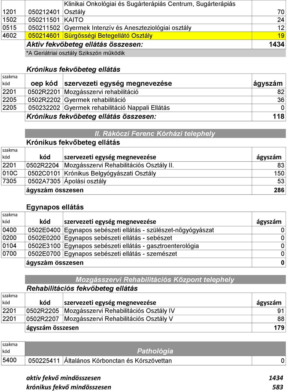 050232202 Gyermek rehabilitáció Nappali Ellátás összesen: 0 118 II. Rákóczi Ferenc Kórházi telephely 2201 0502R2204 Mozgásszervi Rehabilitációs Osztály II.