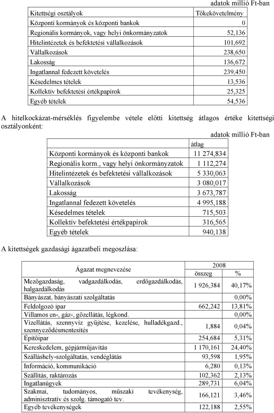 hitelkockázat-mérséklés figyelembe vétele előtti kitettség átlagos értéke kitettségi osztályonként: adatok millió Ft-ban átlag Központi kormányok és központi bankok 11 274,834 Regionális korm.