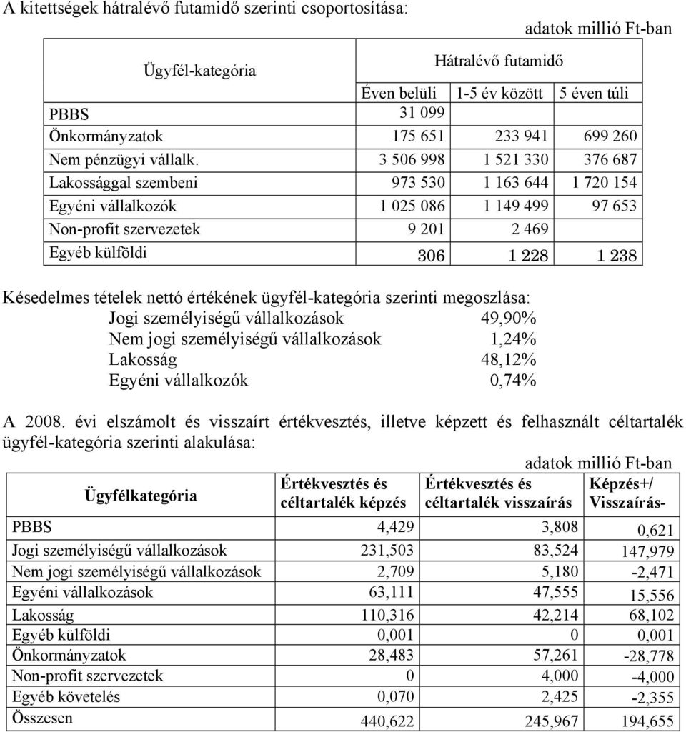 3 506 998 1 521 330 376 687 Lakossággal szembeni 973 530 1 163 644 1 720 154 Egyéni vállalkozók 1 025 086 1 149 499 97 653 Non-profit szervezetek 9 201 2 469 Egyéb külföldi 306 1 228 1 238 Késedelmes
