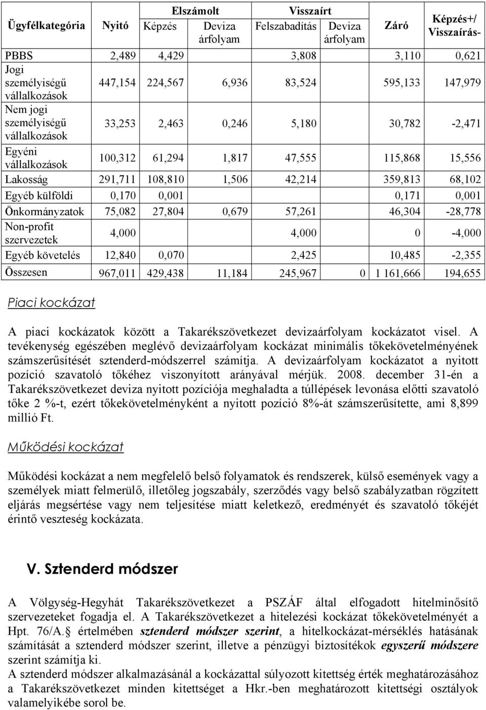 1,506 42,214 359,813 68,102 Egyéb külföldi 0,170 0,001 0,171 0,001 Önkormányzatok 75,082 27,804 0,679 57,261 46,304-28,778 Non-profit szervezetek 4,000 4,000 0-4,000 Egyéb követelés 12,840 0,070