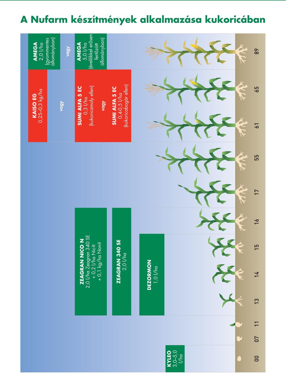 kg/ha vagy SUMI ALFA 5 EC 0,3 l/ha (kukoricamoly ellen) vagy SUMI ALFA 5 EC 0,4-0,5 l/ha
