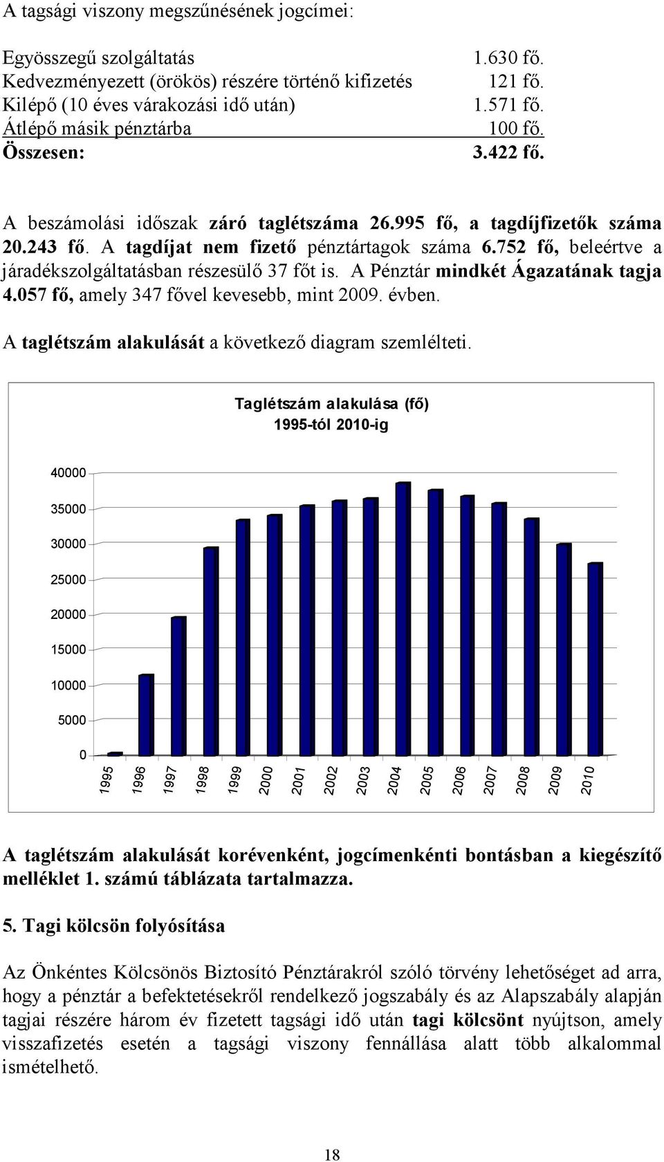 752 fı, beleértve a járadékszolgáltatásban részesülı 37 fıt is. A Pénztár mindkét Ágazatának tagja 4.57 fı, amely 347 fıvel kevesebb, mint 29. évben.