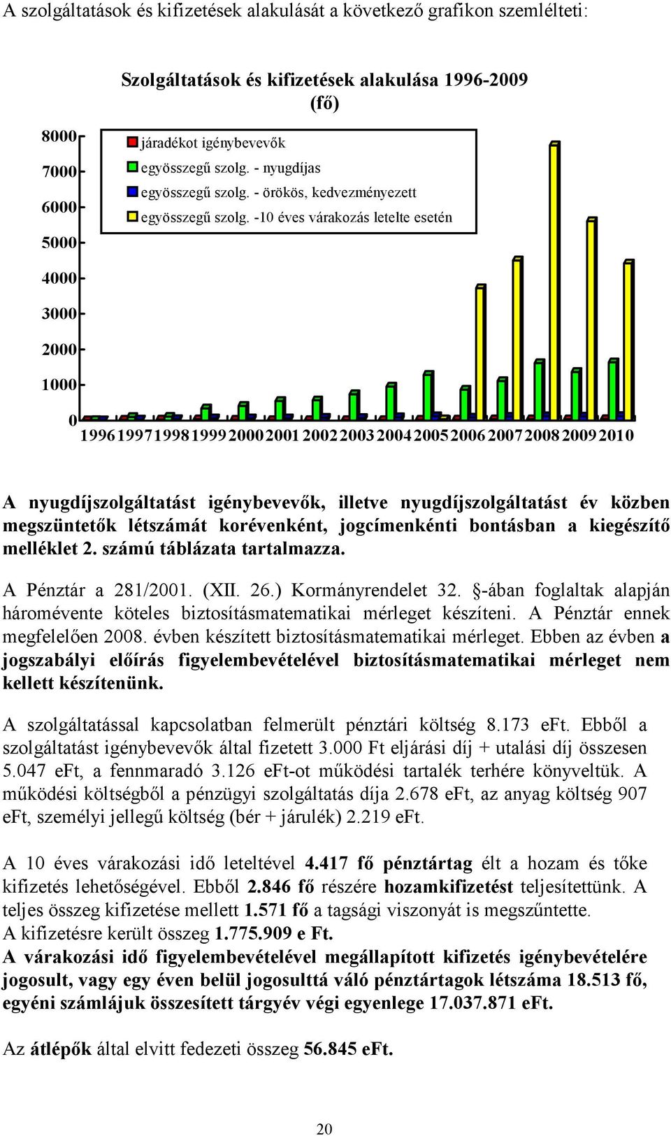 -1 éves várakozás letelte esetén 4 3 2 1 1996 19971998 1999221 2223 242526 2728 29 21 A nyugdíjszolgáltatást igénybevevık, illetve nyugdíjszolgáltatást év közben megszüntetık létszámát korévenként,