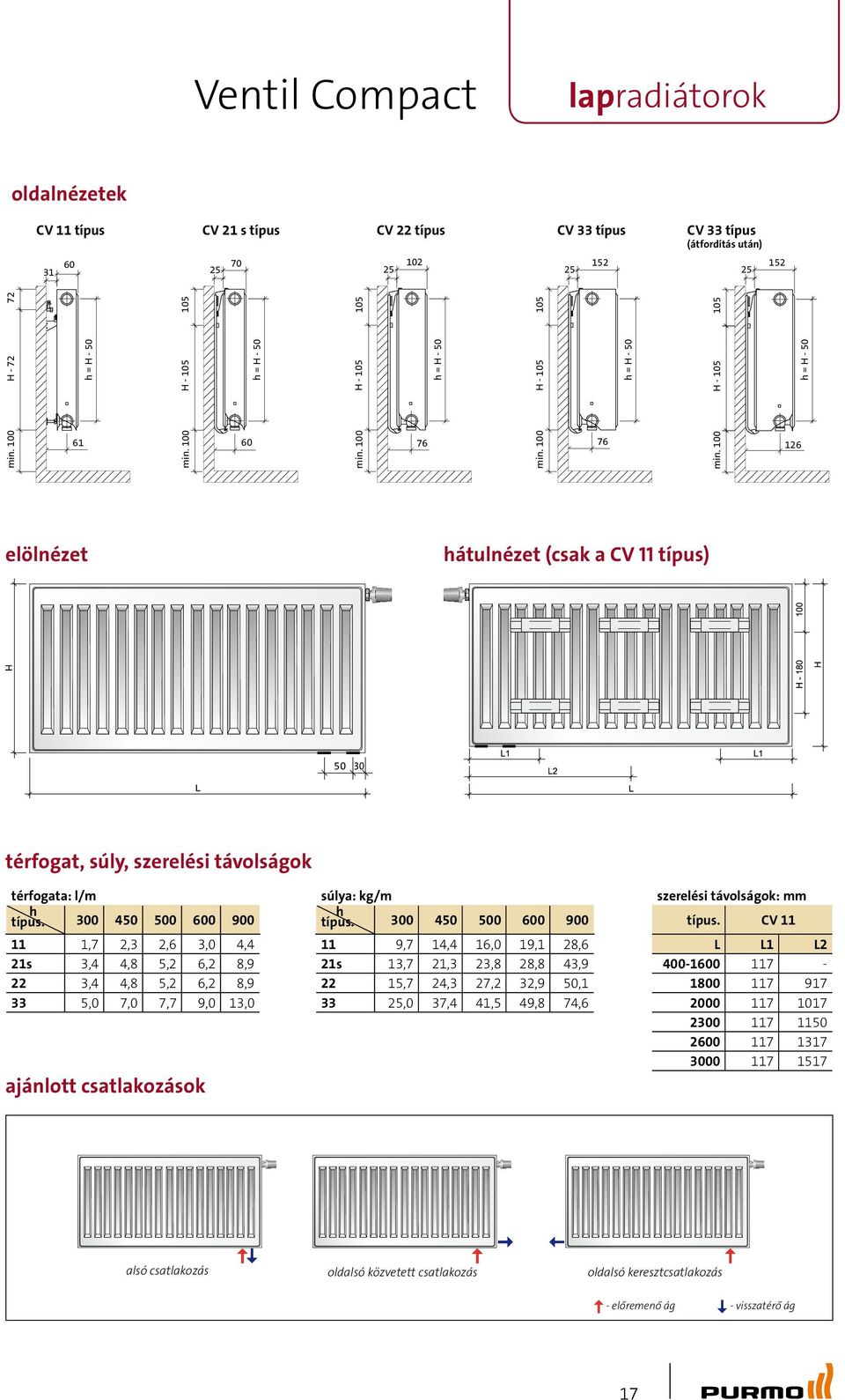 100 H - 105 126 h = H - 50 elölnézet hátulnézet (csak a CV 11 típus) 50 30 térfogat, súly, szerelési távolságok térfogata: l/m h típus.