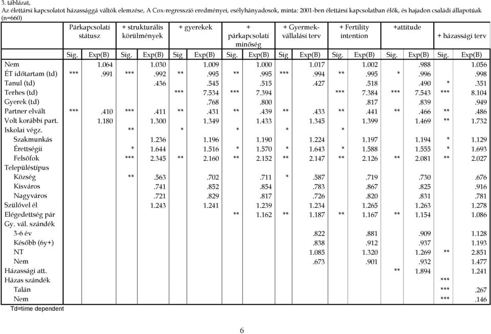 Exp(B) Sig Exp(B) Sig. Exp(B) Sig. Exp(B) Sig. Exp(B) Nem 1.064 1.030 1.009 1.000 1.017 1.002.988 1.056 ÉT időtartam (td) ***.991 ***.992 **.995 **.995 ***.994 **.995 *.996.998 Tanul (td).436.545.515.