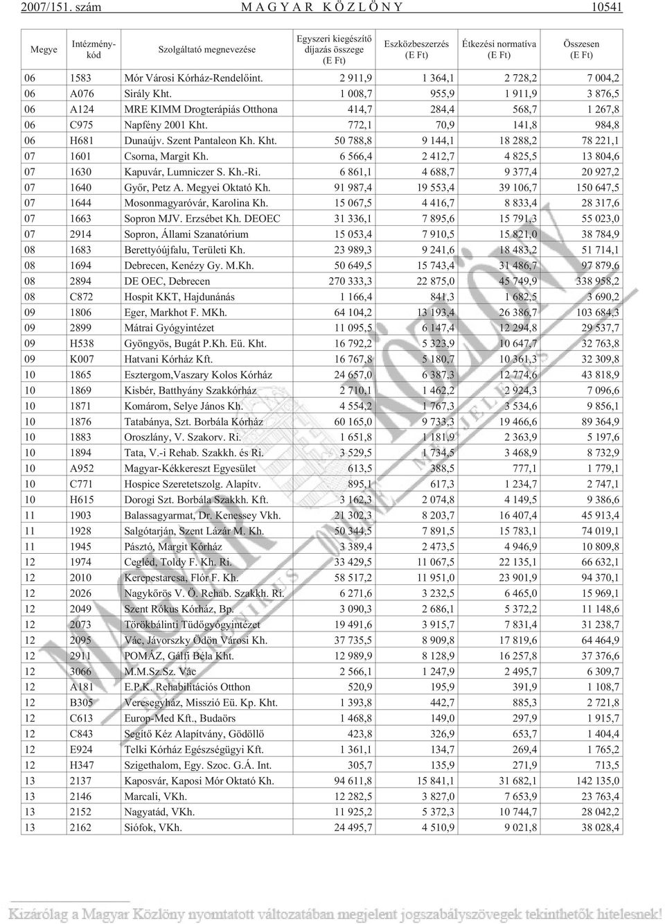 Kórház-Rendelõint. 2 911,9 1 364,1 2 728,2 7 004,2 06 A076 Sirály Kht. 1 008,7 955,9 1 911,9 3 876,5 06 A124 RE KI Drogterápiás Otthona 414,7 284,4 568,7 1 267,8 06 C975 Napfény 2001 Kht.