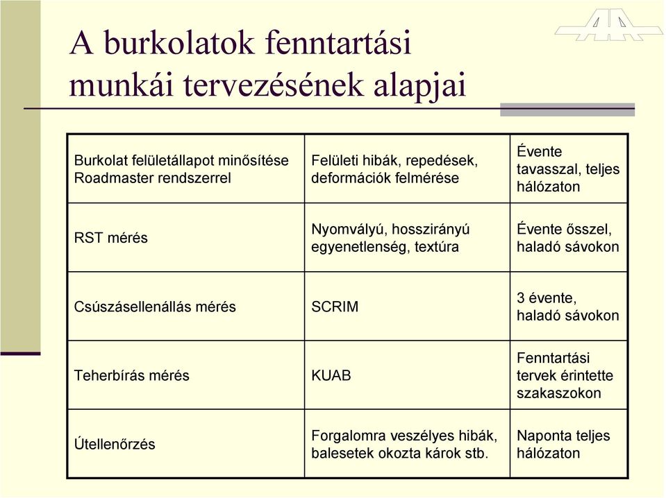 textúra Évente ősszel, haladó sávokon Csúszásellenállás mérés SCRIM 3 évente, haladó sávokon Teherbírás mérés KUAB