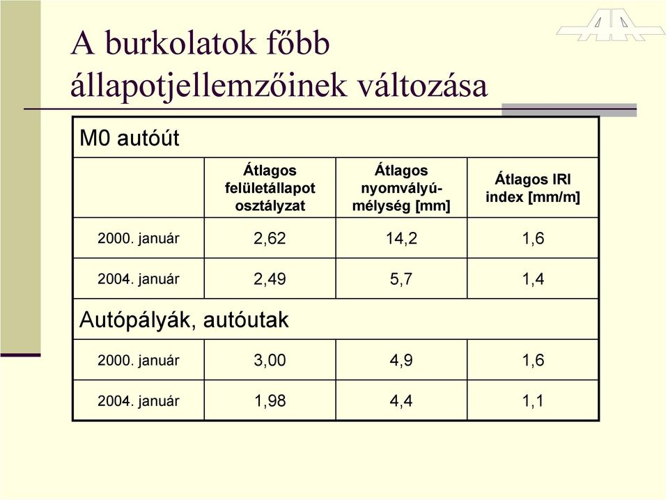 index [mm/m] 2000. január 2,62 14,2 1,6 2004.