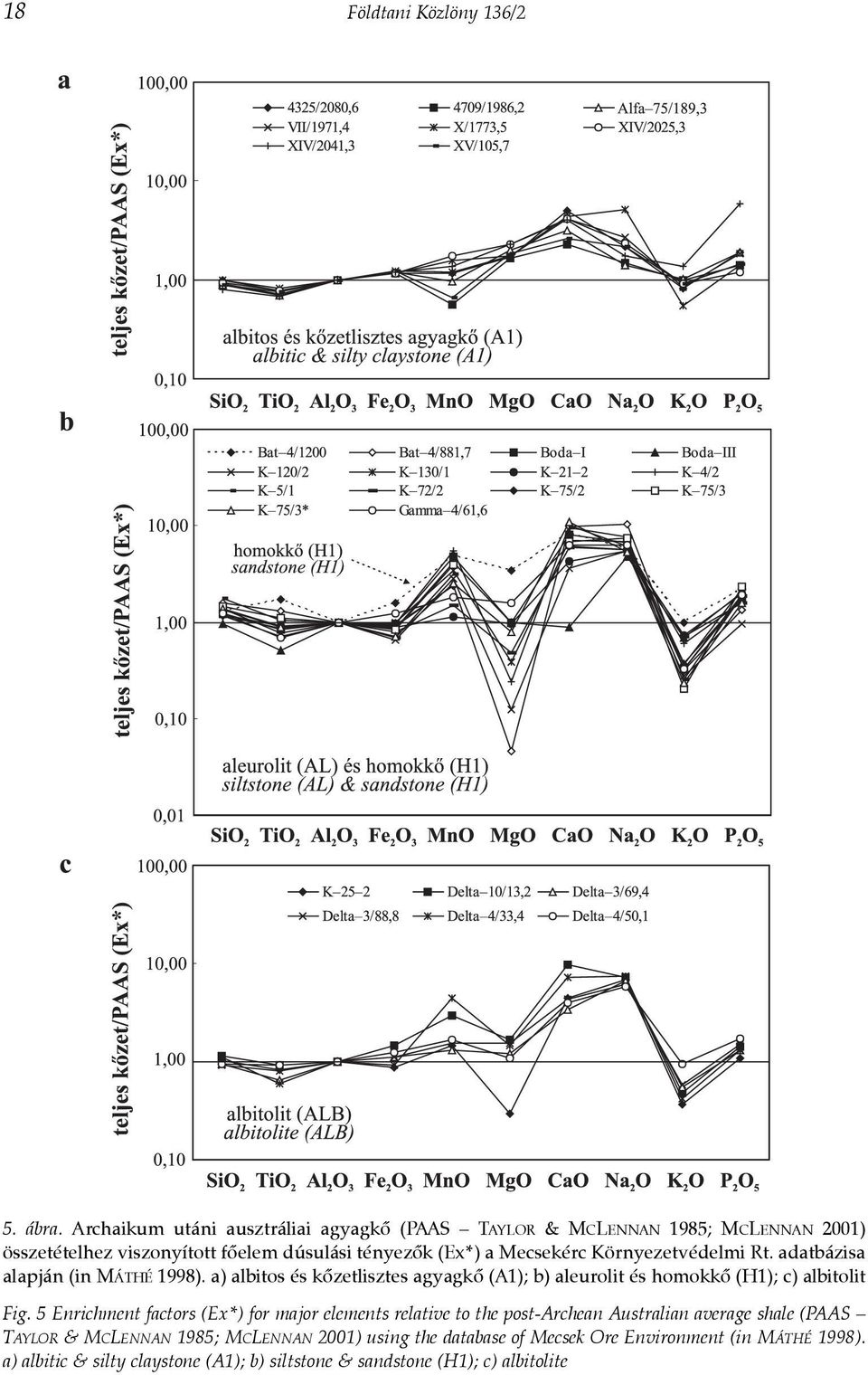 Környezetvédelmi Rt. adatbázisa alapján (in MÁTHÉ 1998). a) albitos és kõzetlisztes agyagkõ (A1); b) aleurolit és homokkõ (H1); c) albitolit Fig.