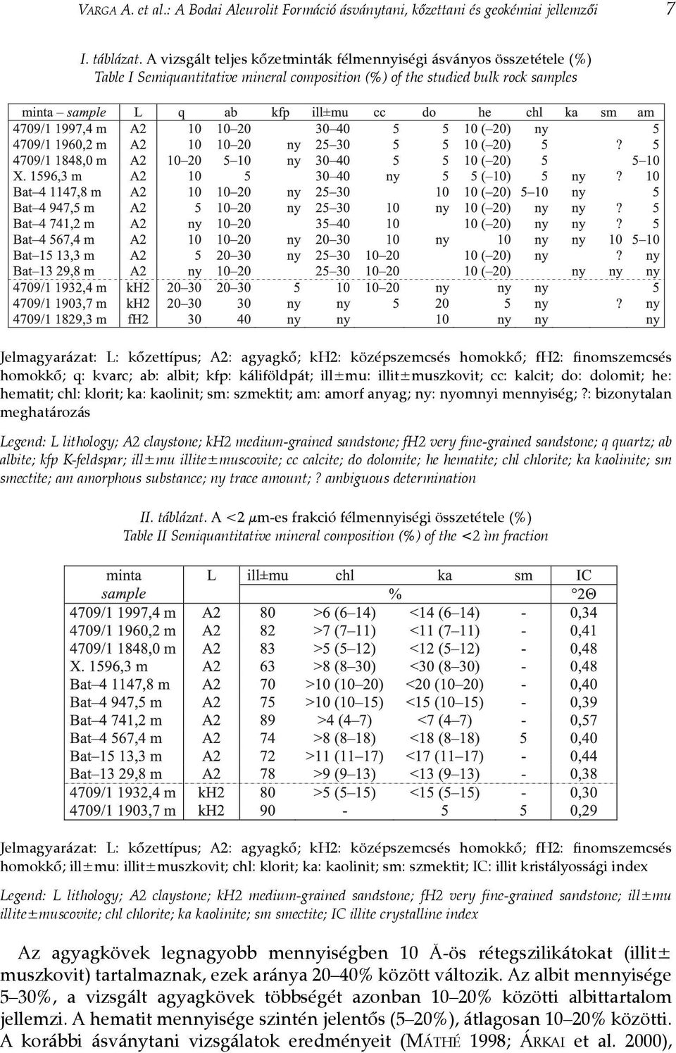 középszemcsés homokkõ; fh2: finomszemcsés homokkõ; q: kvarc; ab: albit; kfp: káliföldpát; ill±mu: illit±muszkovit; cc: kalcit; do: dolomit; he: hematit; chl: klorit; ka: kaolinit; sm: szmektit; am: